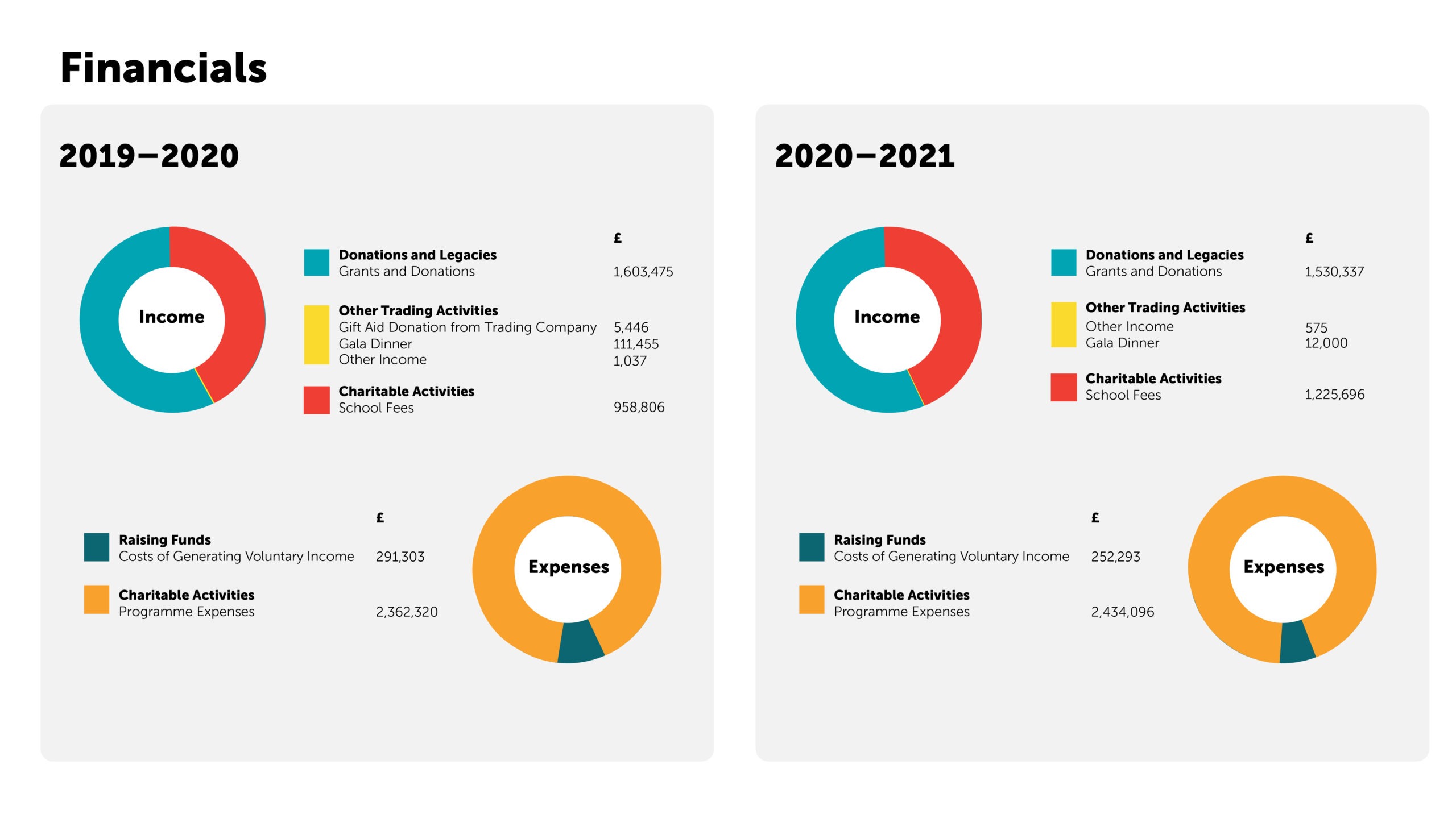 financial pie charts impact report 2019-2021