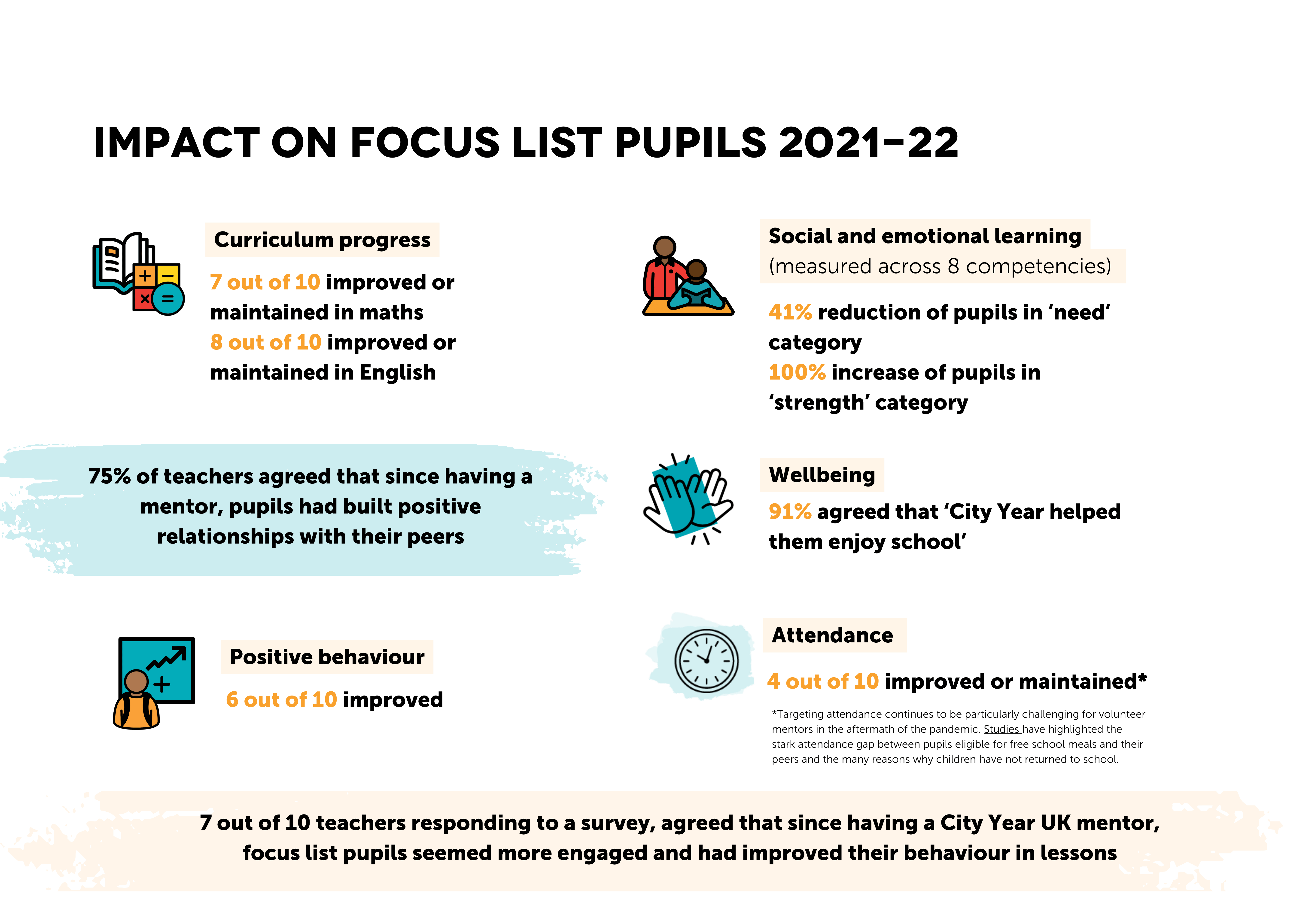 impact on focus list FY22 infographic