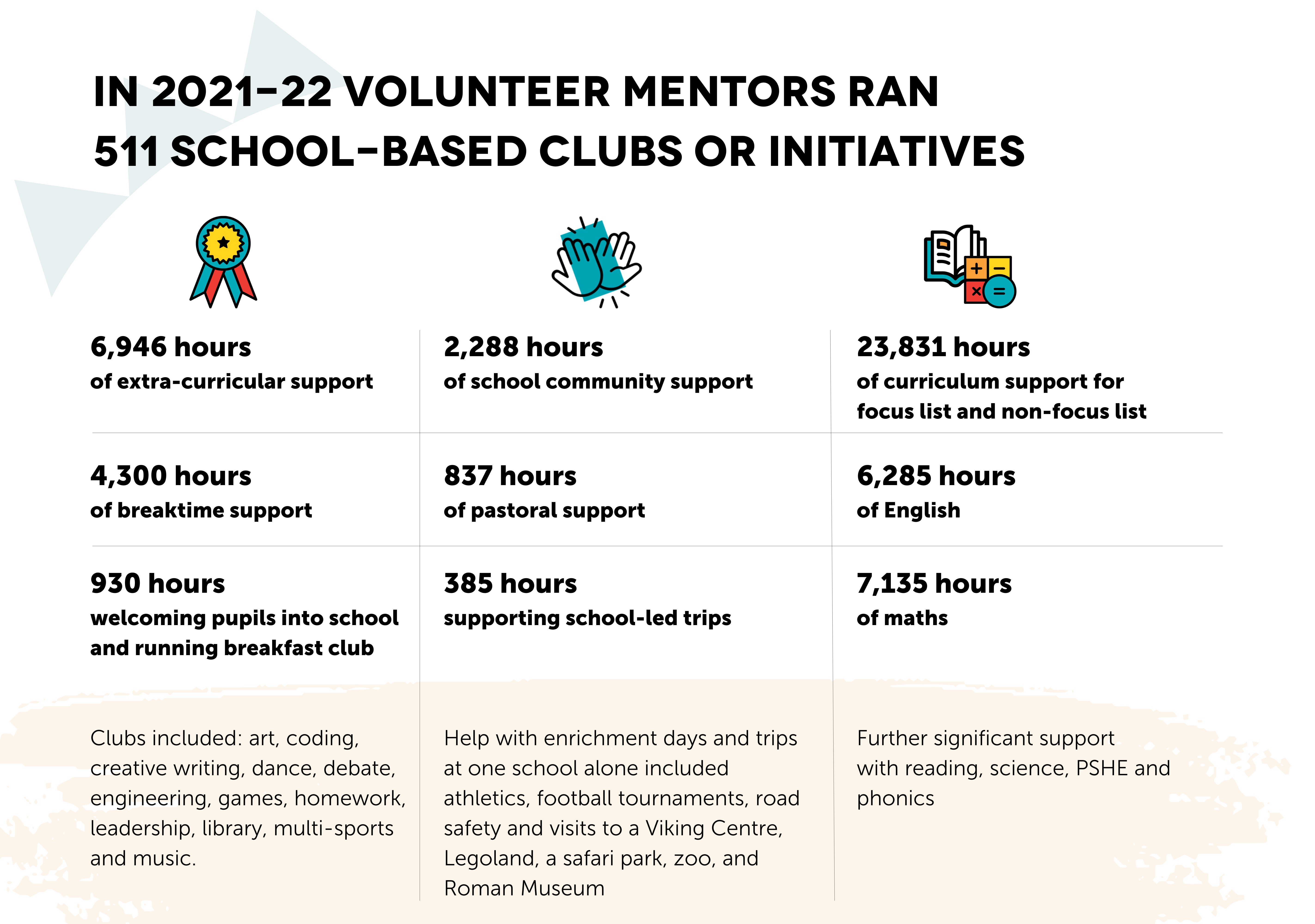 Infographic annual report 2021-22 website - clubs and initiatives updated