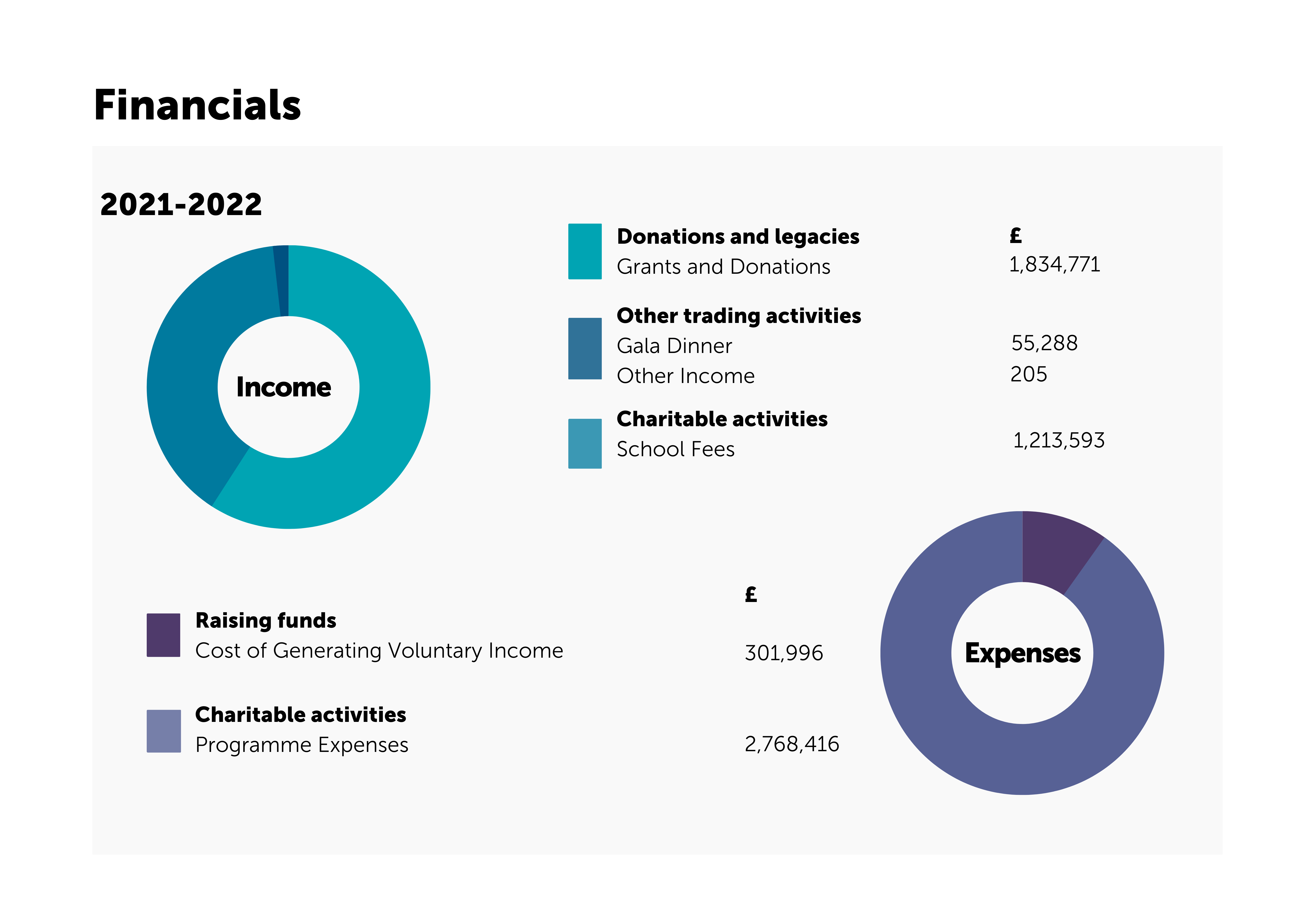 Annual report 2021-22 financial pie charts