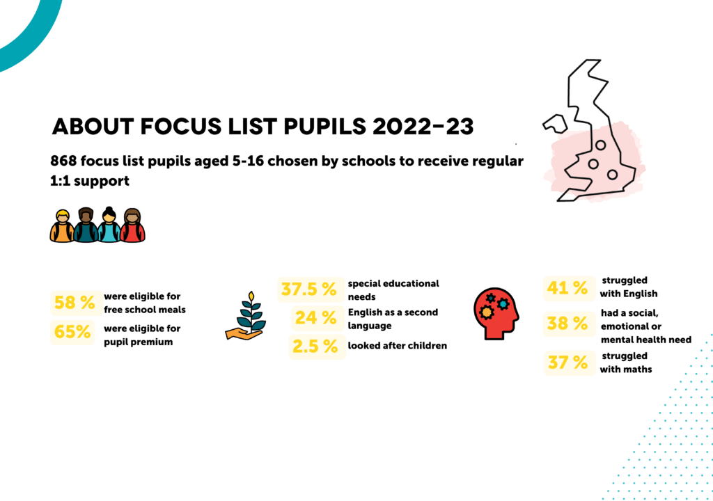 About focus list pupils 2022-23