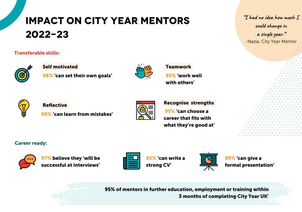 infographic -impact on City year mentor 2022-23
