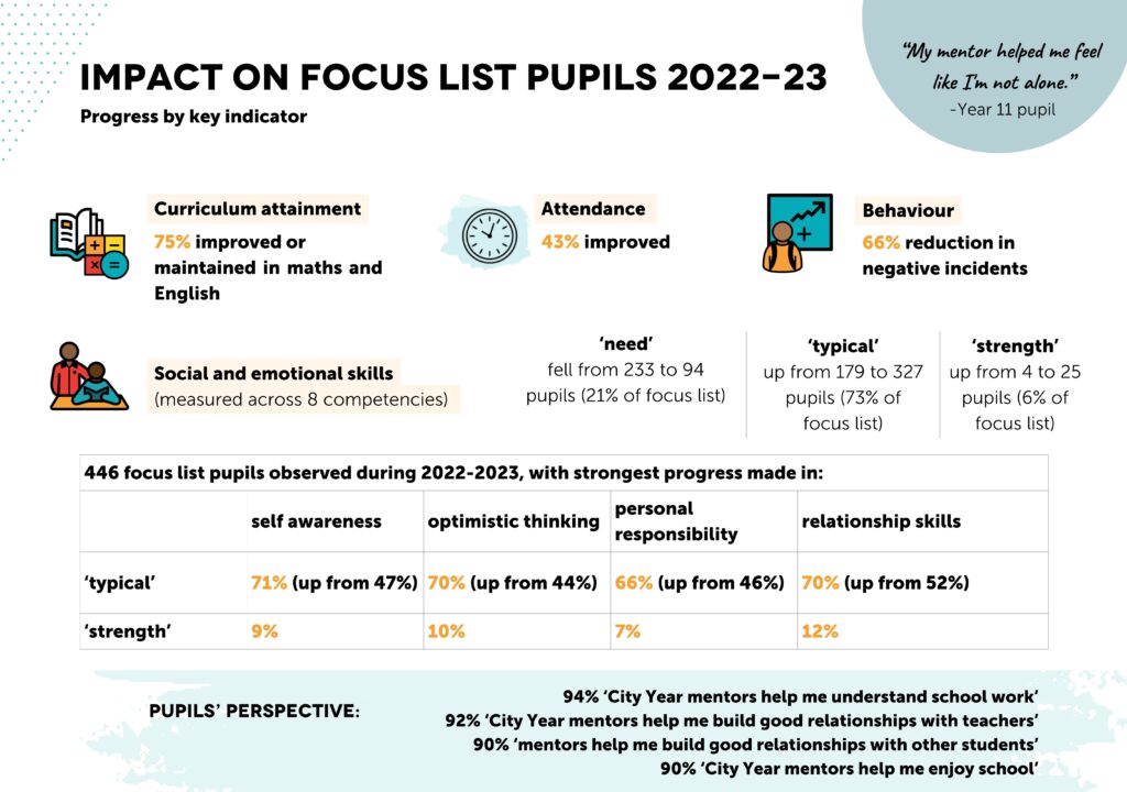 infographic - impact on focus list pupils 2022-23