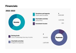 Financials 2022-23